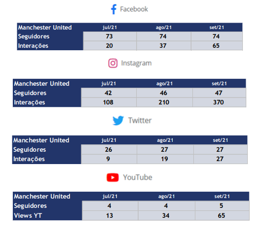 seguidores e interações dos clubes nas redes sociais