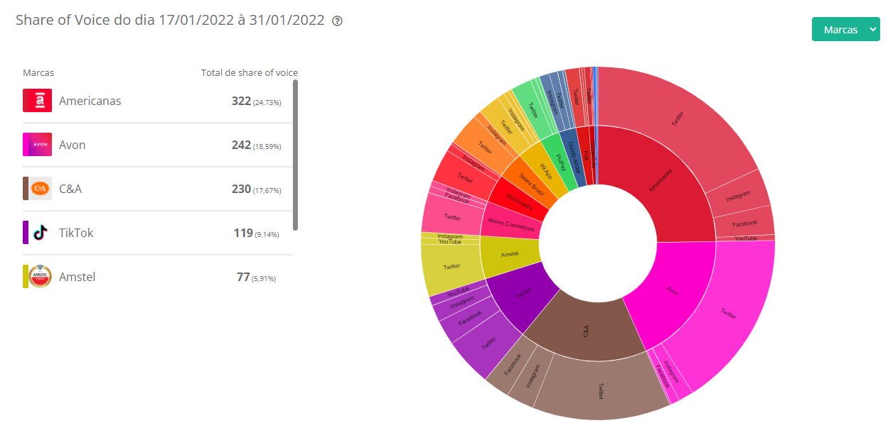 Volume de postagens realizadas pelos patrocinadores do BBB 22.